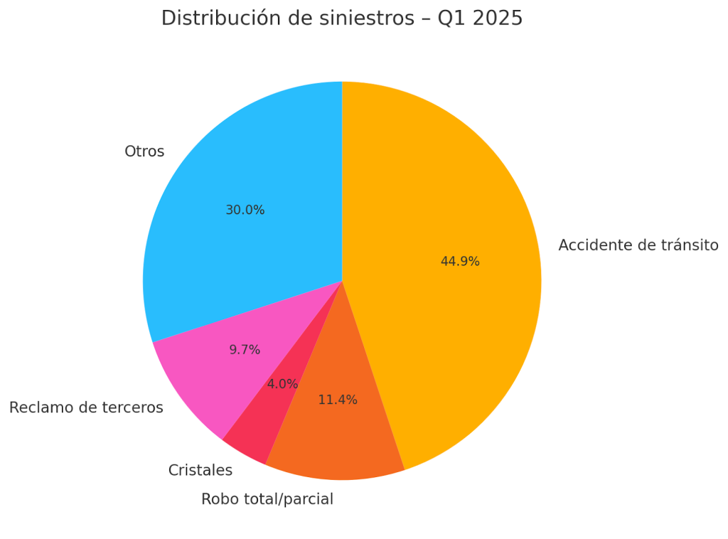 Distribución de siniestros - Q1 2025