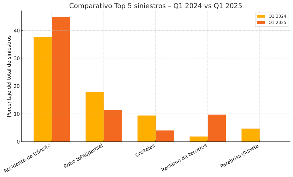 Comparativo Top 5 siniestros - Q1 2024 vs Q1 2025